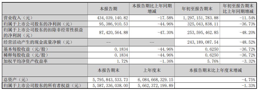 敷尔佳财报截图,下同
