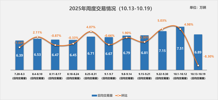 中国汽车流通协会：10月13日-19日二手车市场日均交易量回调至6.89万辆 全月交易量预计在187万辆左右