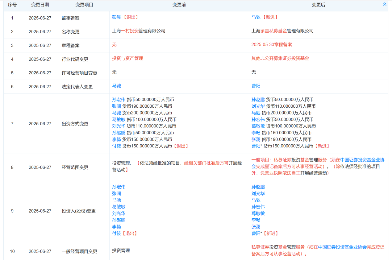 图:上海承壹私募6月27日工商信息变更情况 来源:天眼查APP
