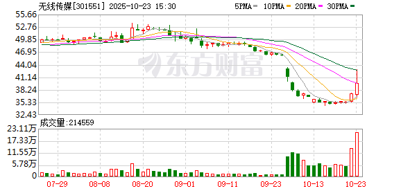 无线传媒：2025年第三季度归属于上市公司股东的净利润同比增长11.37%