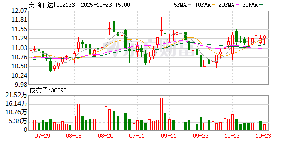 钛白粉行情不佳 安纳达前三季度亏损4637万元