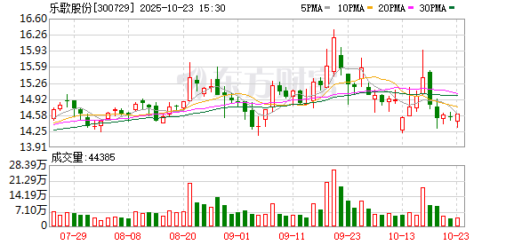 乐歌股份:2025年第三季度营业收入同比增长9.93%
