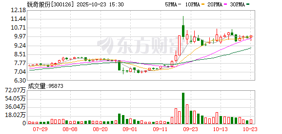 锐奇股份：2025年第三季度营业收入同比增长14.74%