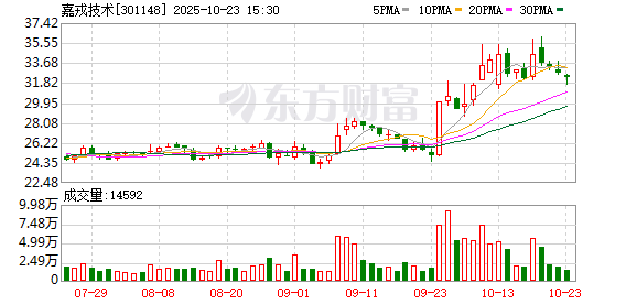 嘉戎技术：公司及子公司不存在对合并报表范围外单位提供担保和逾期担保情形
