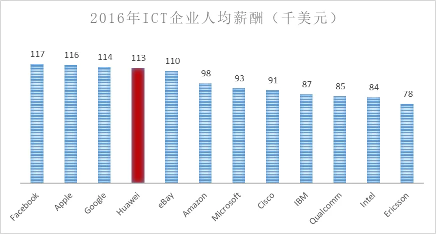 注:华为数据来自于集团财经体系,其他公司数据来自于Salarylist
