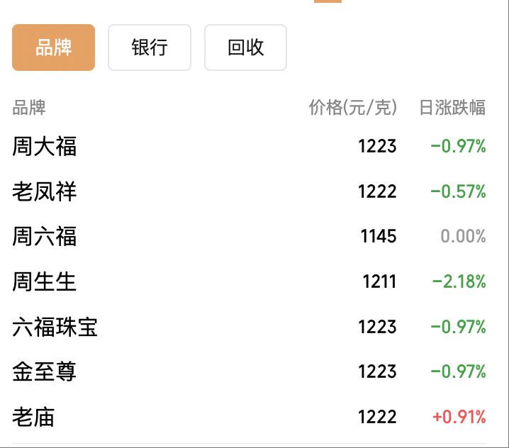 现货黄金大跌后日内涨逾1% 摩根大通预计金价明年底冲上5055美元