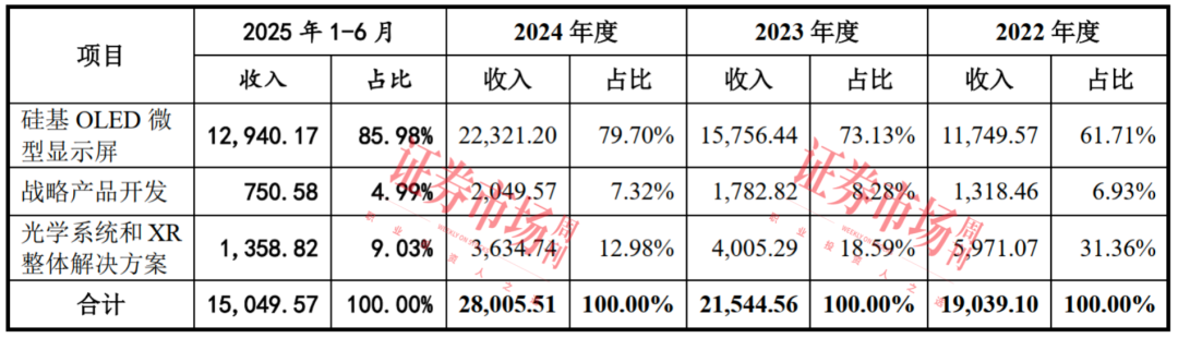 数据来源:招股书
