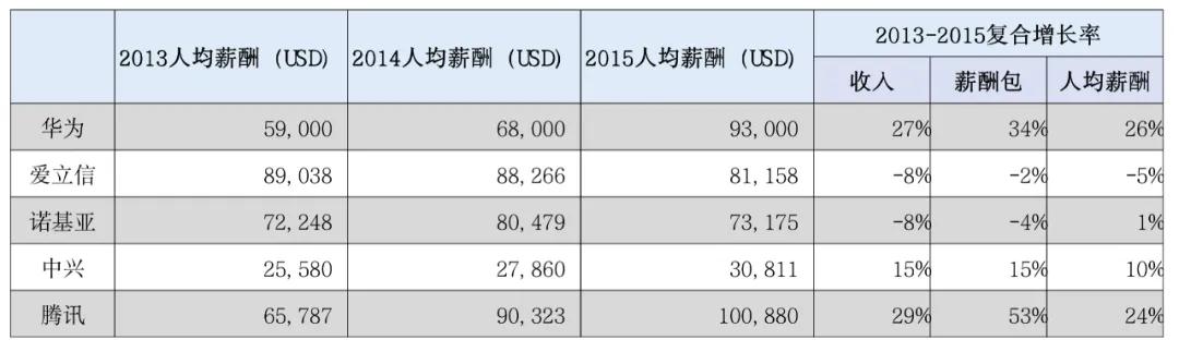 注:华为数据来自集团财经体系,其他公司来自于公开数据。华为薪酬费用含工资、奖金、TUP及其他福利