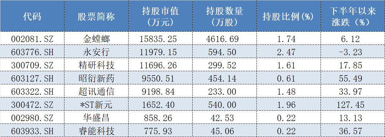 表格:上海承壹私募中报持仓个股情况 数据来源:Wind、界面新闻整理