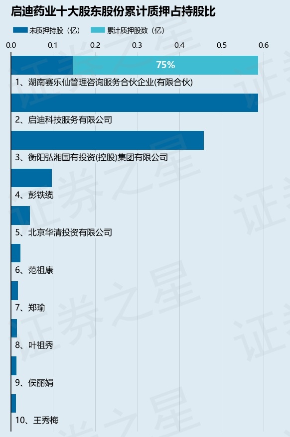 启迪药业(000590)股东湖南赛乐仙管理咨询服务合伙企业(有限合伙)质押4395.52万股,占总股本18.36%