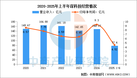 数据来源:中商产业研究院整理