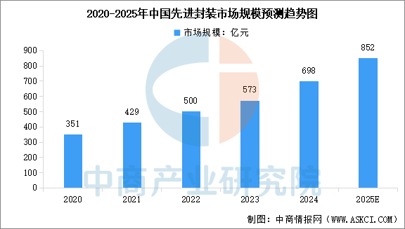 数据来源:中商产业研究院整理