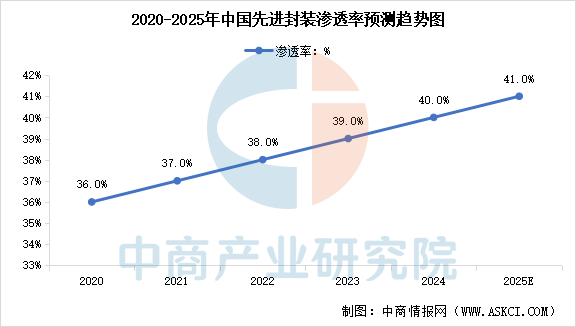 数据来源:中商产业研究院整理