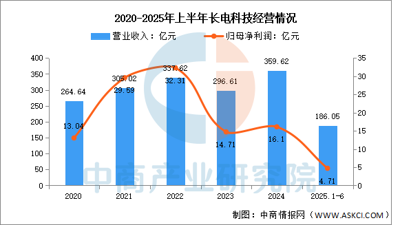 数据来源:中商产业研究院整理