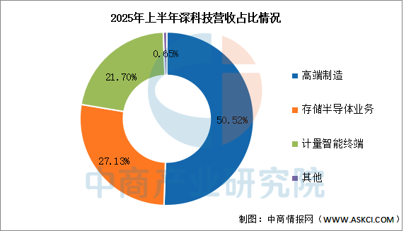 数据来源:中商产业研究院整理