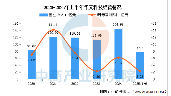 数据来源:中商产业研究院整理