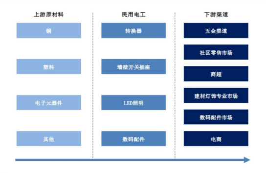 图:公牛集团产业链