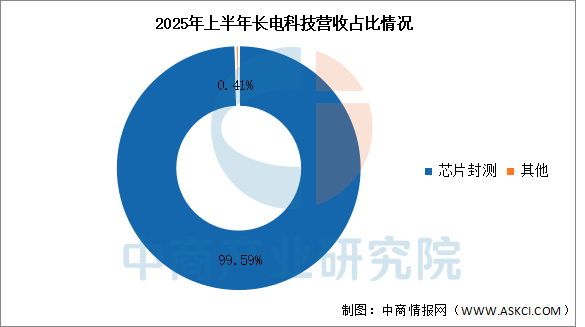 数据来源:中商产业研究院整理