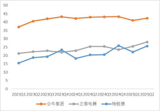 图:综合毛利率(