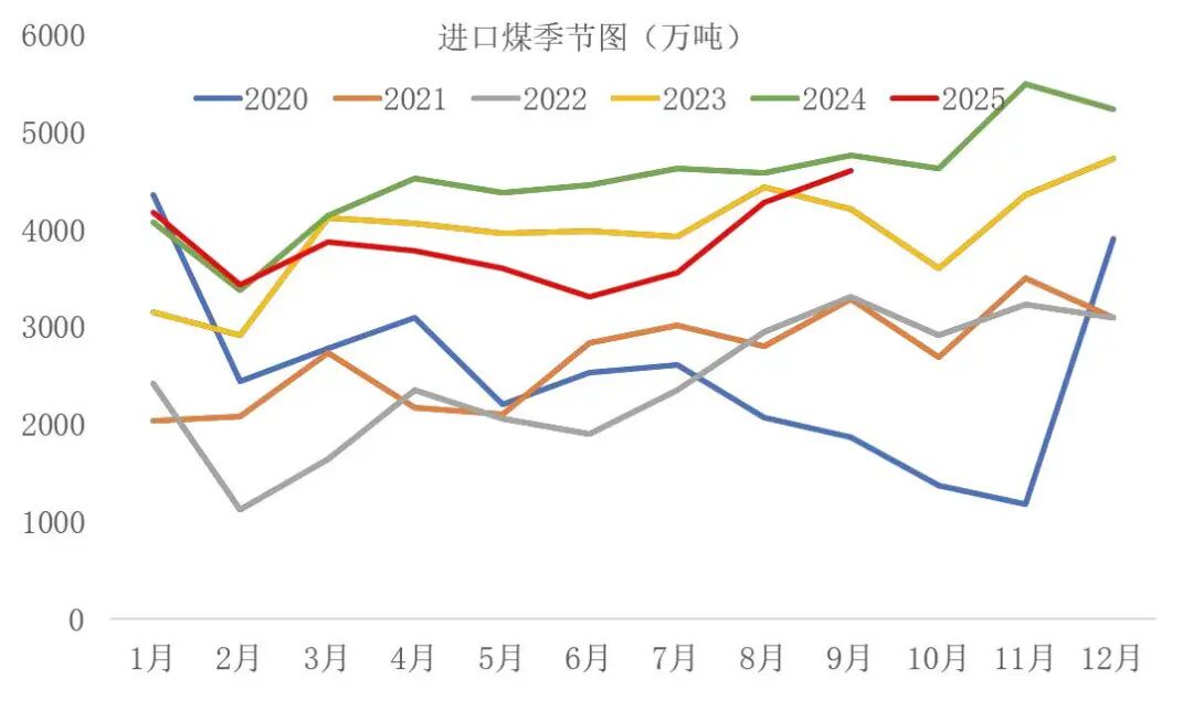 资料来源:海关总署,山西证券研究所