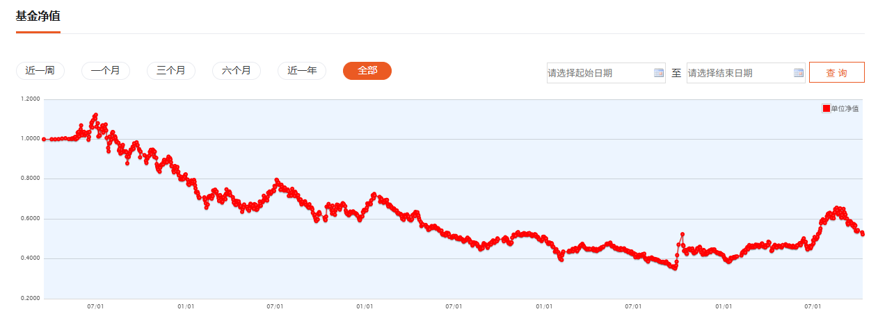 图4:同泰大健康主题A今年以来净值走势