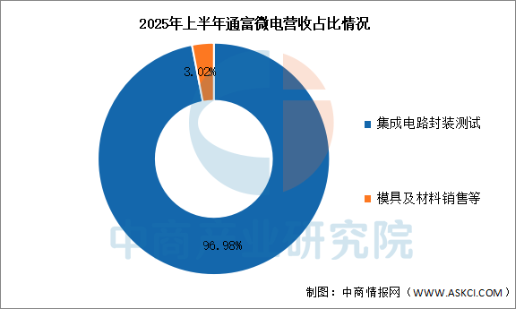 数据来源:中商产业研究院整理