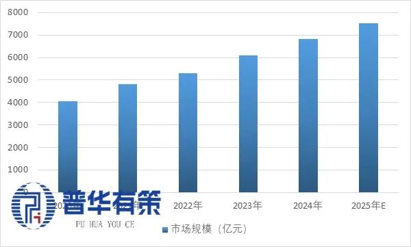 资料来源:普华有