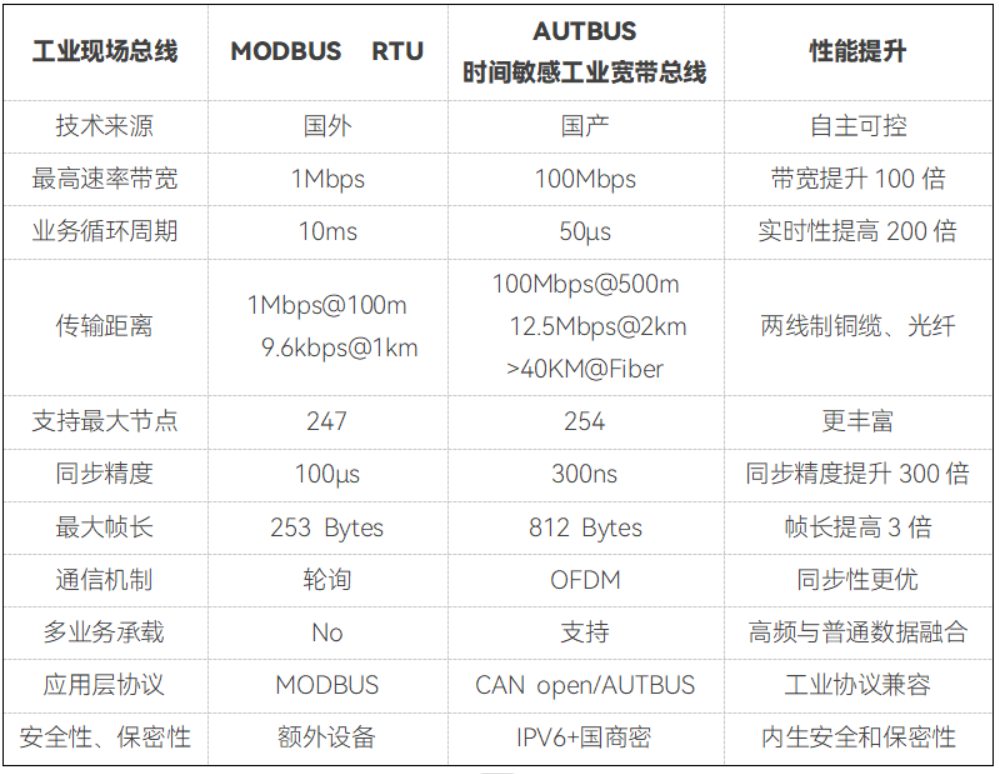 △ AUTBUS工业宽带现场总线与传统现场总线MODBUS RTU比较
