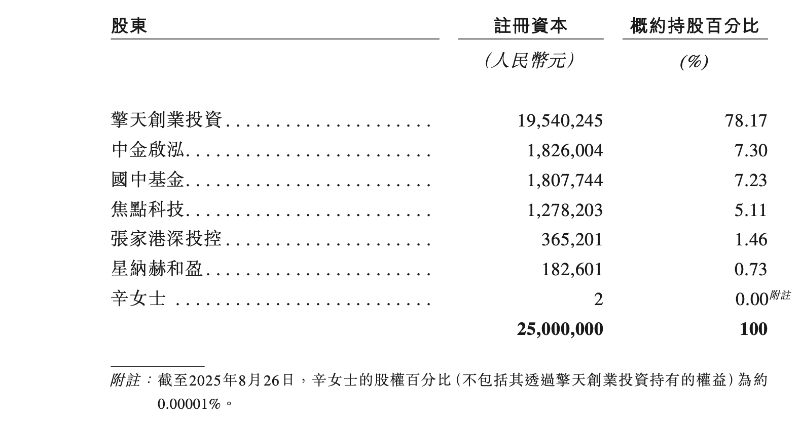 利润增长乏力,8成大客户流失!58岁“软件女王”携擎天全税通闯关港股