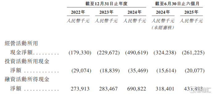 晶存科技冲击IPO,专注于存储芯片领域,经营性现金流持续为负