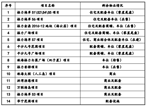 珠免集团彻底“退圈” 被卖掉的格力房产价值几何?