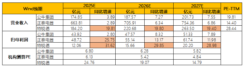 图:一致性预测