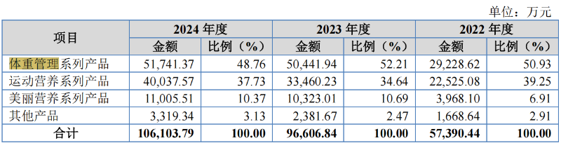 电鳗财经|衡美健康IPO:业绩增速“断崖式”下降 产能利用率仅12% 还要募资扩产?