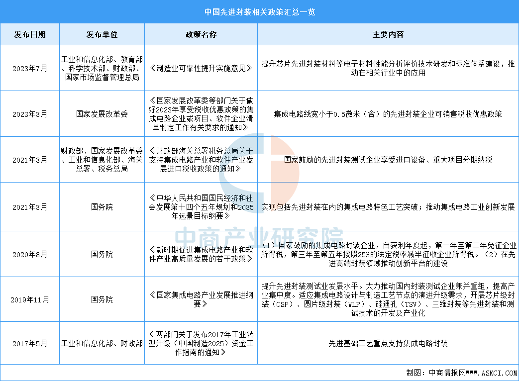 资料来源:中商产业研究院整理