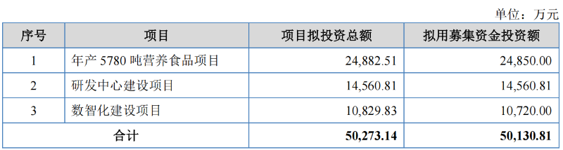 电鳗财经|衡美健康IPO:业绩增速“断崖式”下降 产能利用率仅12% 还要募资扩产?