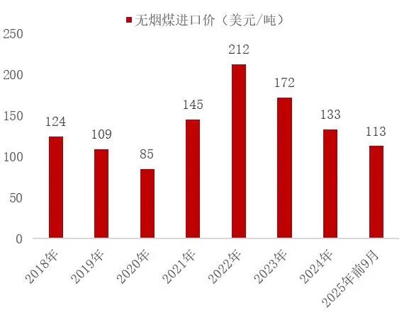 资料来源:海关总署,山西证券研究所