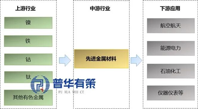 资料来源:普华有策
