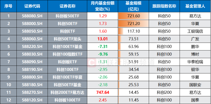 注:跟踪科创50、科创100、科创200指数的12只ETF月内份额变动情况(截至10月23日数据)