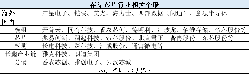 晶存科技冲击IPO,专注于存储芯片领域,经营性现金流持续为负