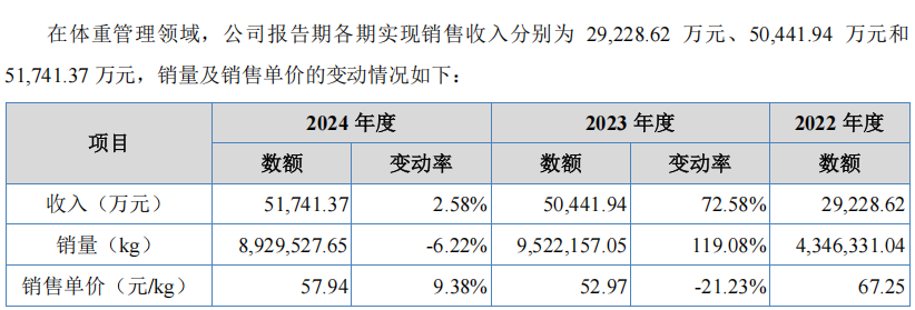 电鳗财经|衡美健康IPO:业绩增速“断崖式”下降 产能利用率仅12% 还要募资扩产?