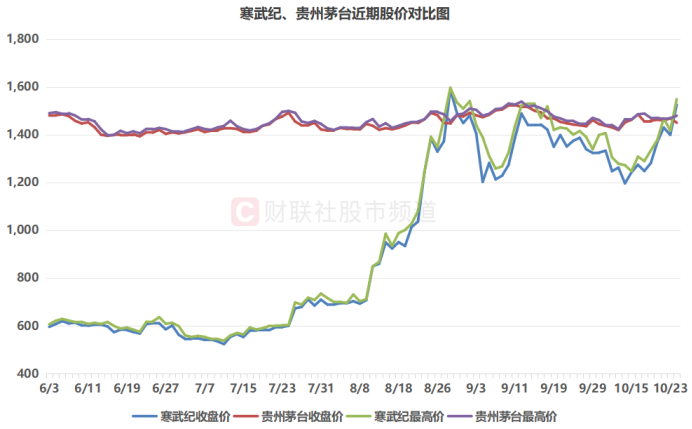 注:寒武纪、贵州茅台近期股价对比图(截至10月24日收盘)
