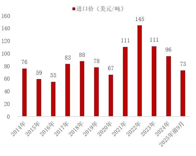 资料来源:海关总署,山西证券研究所
