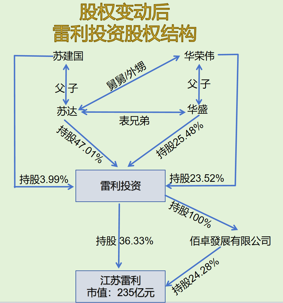 图:股权转让后穿透图