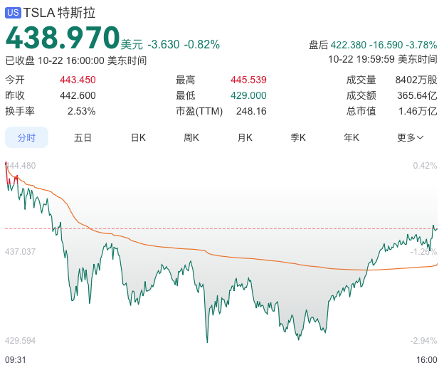 营收增长12%!特斯拉最新财报发布|特斯拉_新浪财经_新浪网