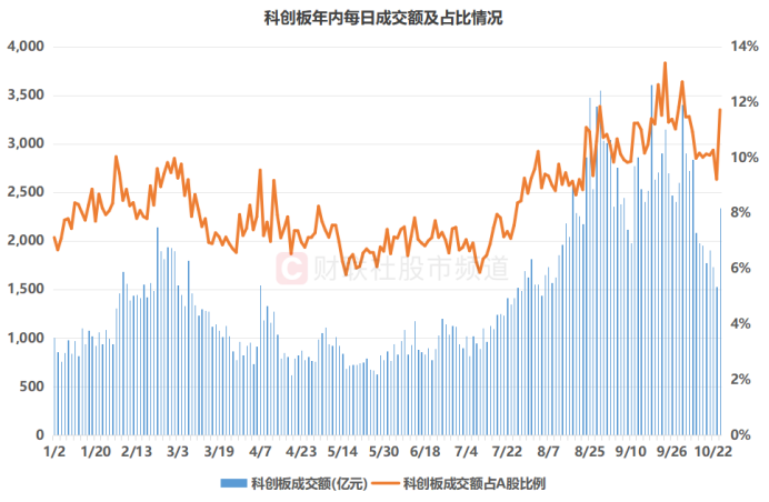 注:科创板年内每日成交额及占比情况(截至10月24日收盘)