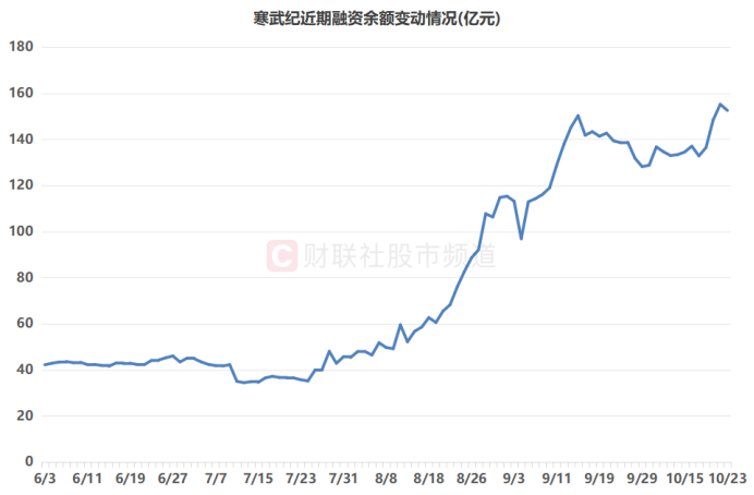 注:寒武纪近期融资余额变动情况(截至10月23日数据)