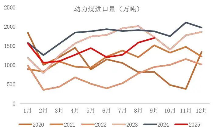 资料来源:海关总署,山西证券研究所