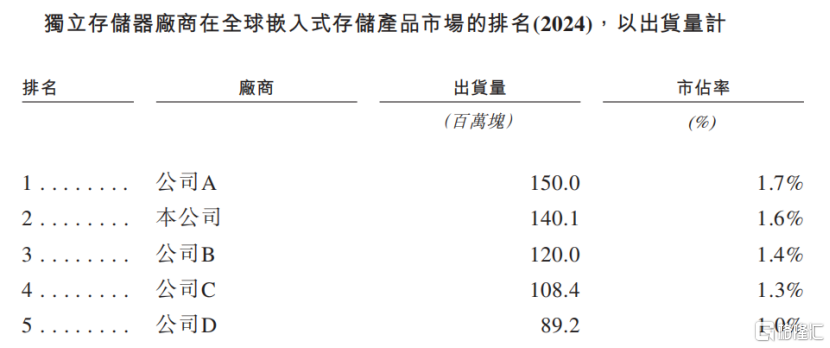 晶存科技冲击IPO,专注于存储芯片领域,经营性现金流持续为负