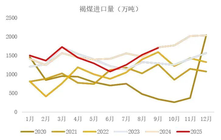 资料来源:海关总署,山西证券研究所