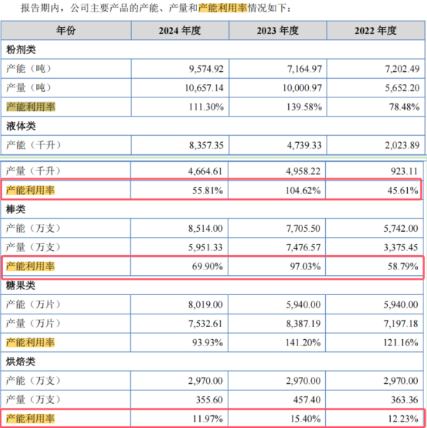 电鳗财经|衡美健康IPO:业绩增速“断崖式”下降 产能利用率仅12% 还要募资扩产?